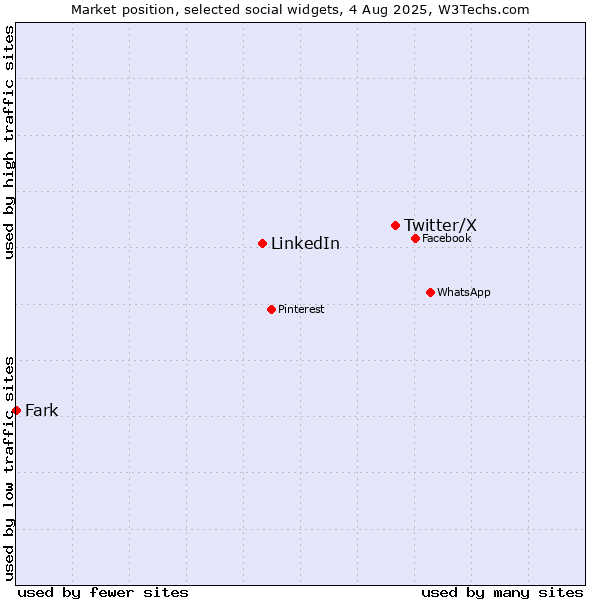 Market position of Twitter/X vs. LinkedIn vs. Fark