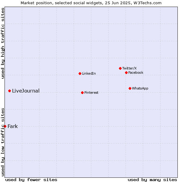 Market position of LiveJournal vs. Fark