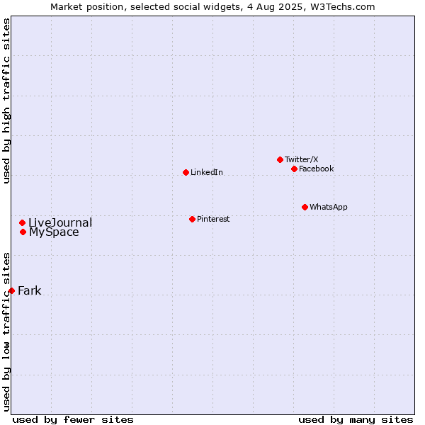 Market position of MySpace vs. LiveJournal vs. Fark