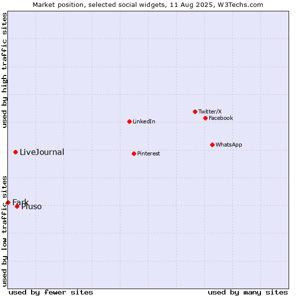 Market position of Pluso vs. LiveJournal vs. Fark