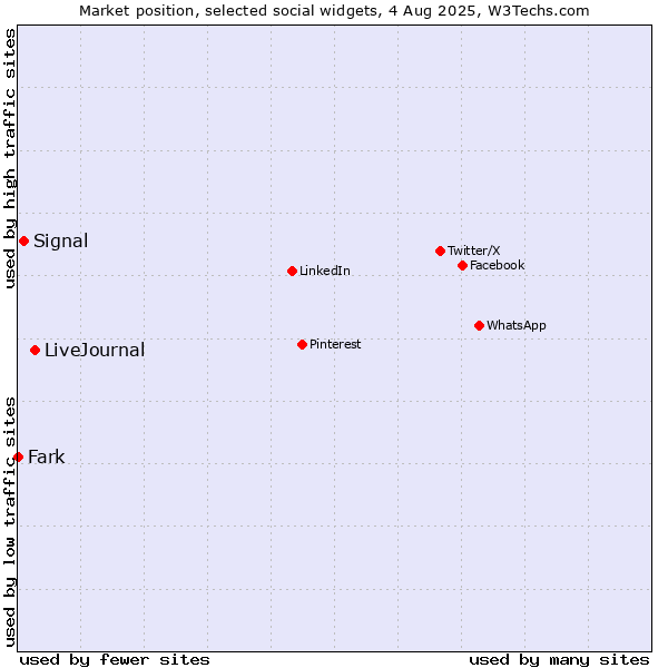 Market position of LiveJournal vs. Signal vs. Fark