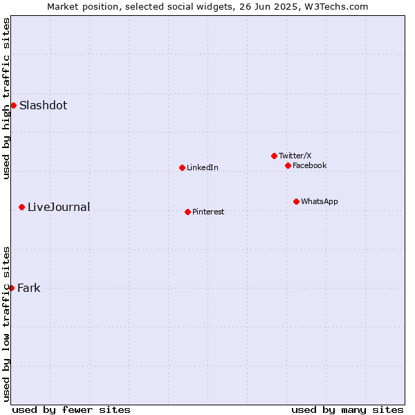 Market position of LiveJournal vs. Slashdot vs. Fark