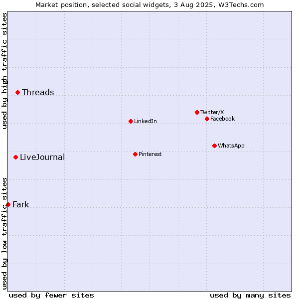 Market position of Threads vs. LiveJournal vs. Fark