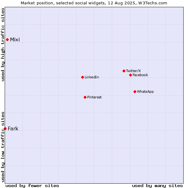 Market position of Mixi vs. Fark