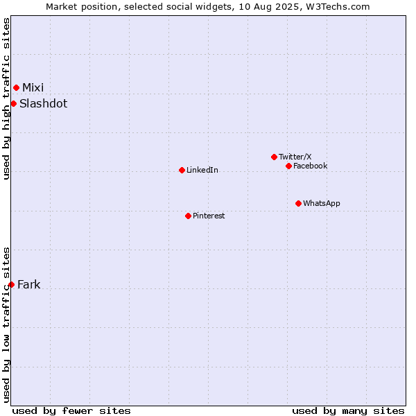 Market position of Mixi vs. Slashdot vs. Fark