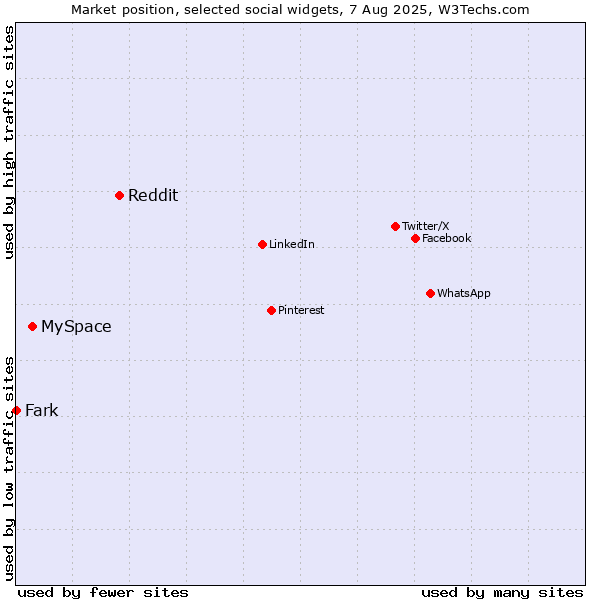 Market position of Reddit vs. MySpace vs. Fark