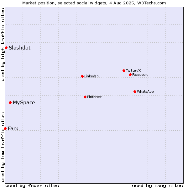 Market position of MySpace vs. Slashdot vs. Fark