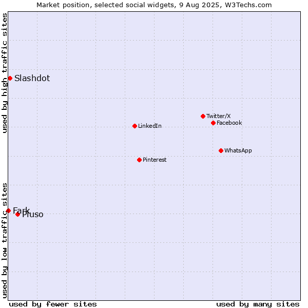 Market position of Pluso vs. Slashdot vs. Fark