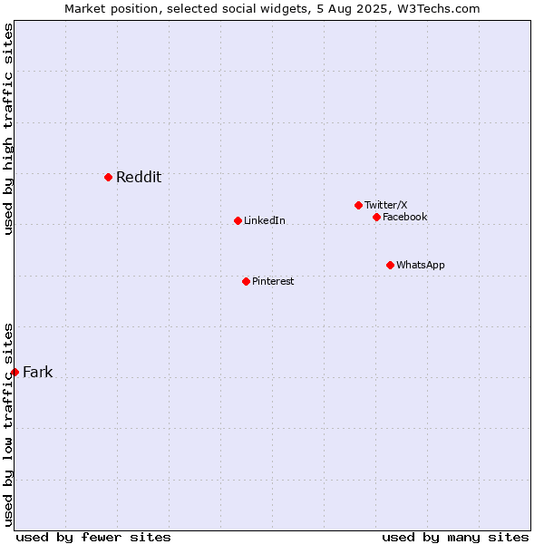 Market position of Reddit vs. Fark