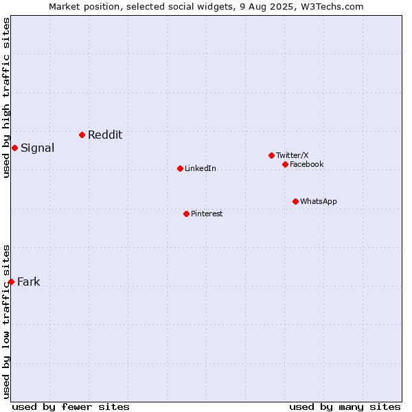 Market position of Reddit vs. Signal vs. Fark