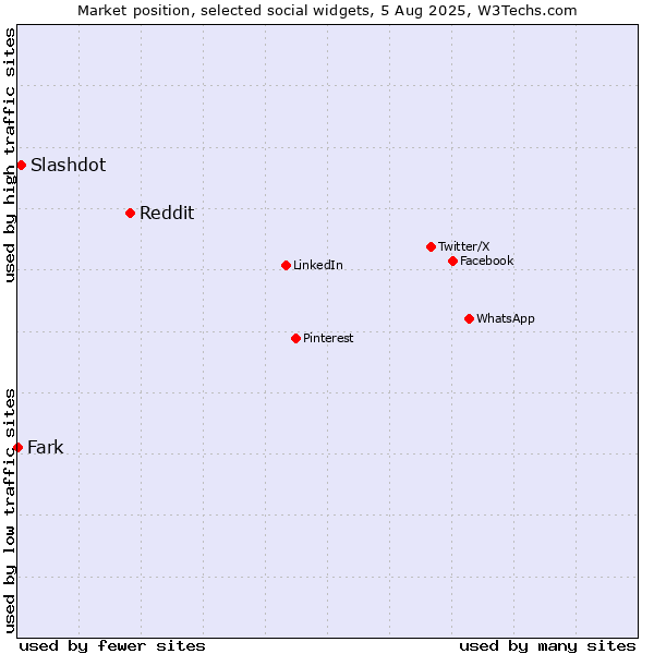 Market position of Reddit vs. Slashdot vs. Fark