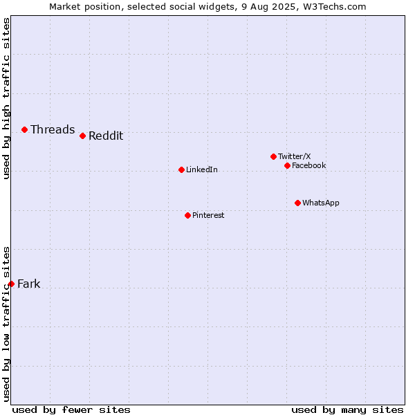 Market position of Reddit vs. Threads vs. Fark