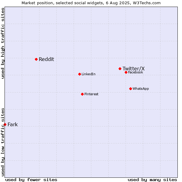 Market position of Twitter/X vs. Reddit vs. Fark