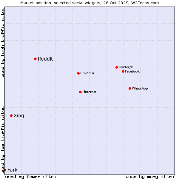 Market position of Reddit vs. Xing vs. Fark