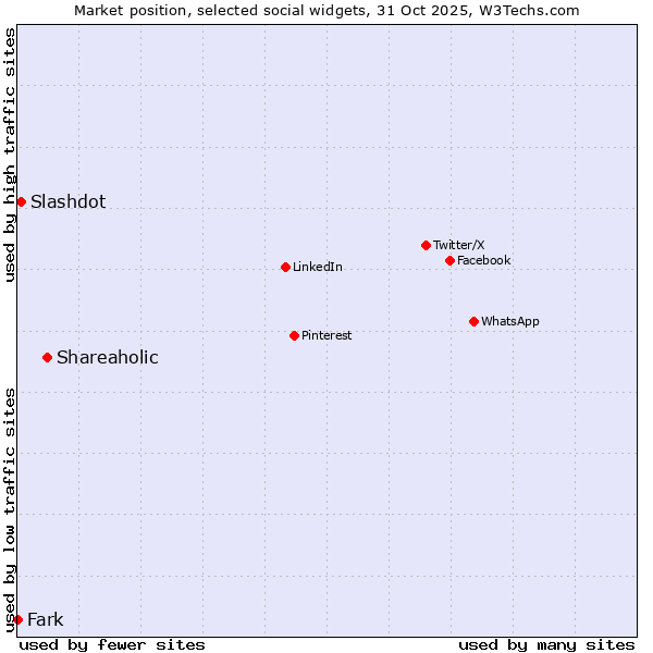 Market position of Shareaholic vs. Slashdot vs. Fark