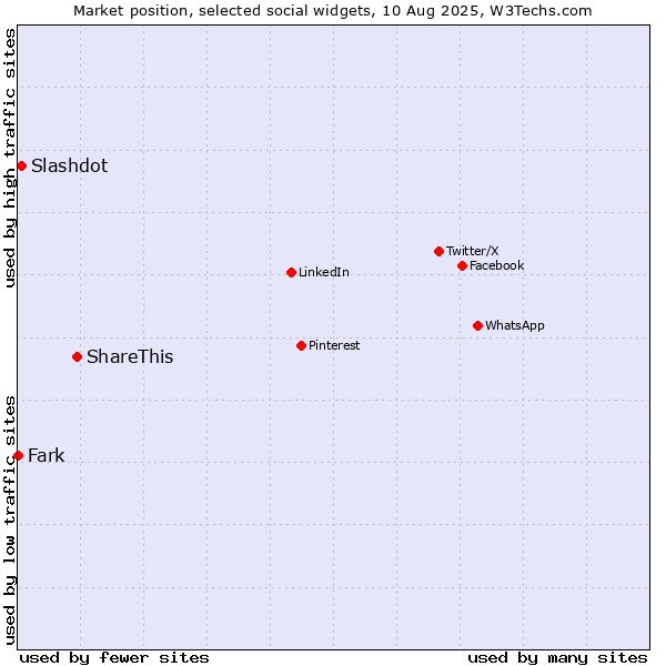 Market position of ShareThis vs. Slashdot vs. Fark
