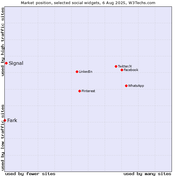 Market position of Signal vs. Fark