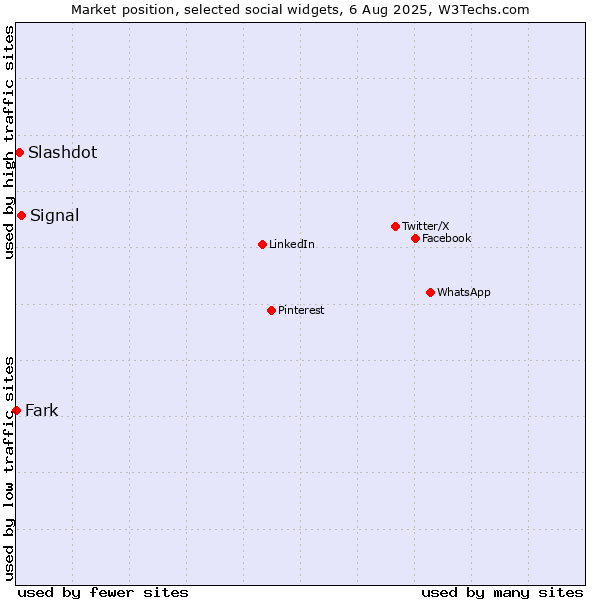 Market position of Signal vs. Slashdot vs. Fark