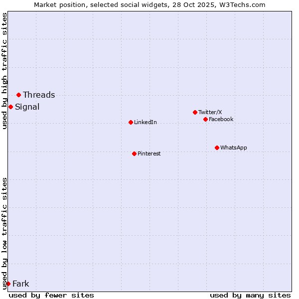 Market position of Threads vs. Signal vs. Fark