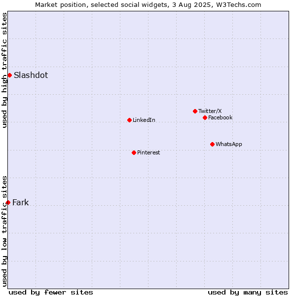Market position of Slashdot vs. Fark