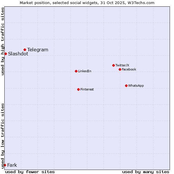Market position of Telegram vs. Slashdot vs. Fark