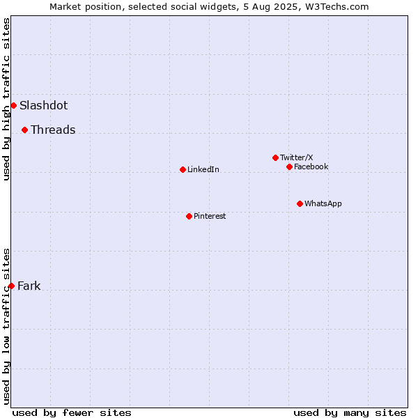 Market position of Threads vs. Slashdot vs. Fark