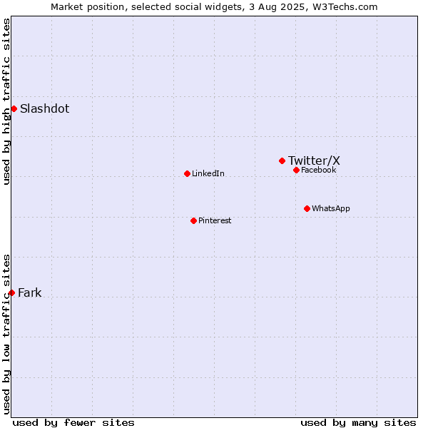 Market position of Twitter/X vs. Slashdot vs. Fark