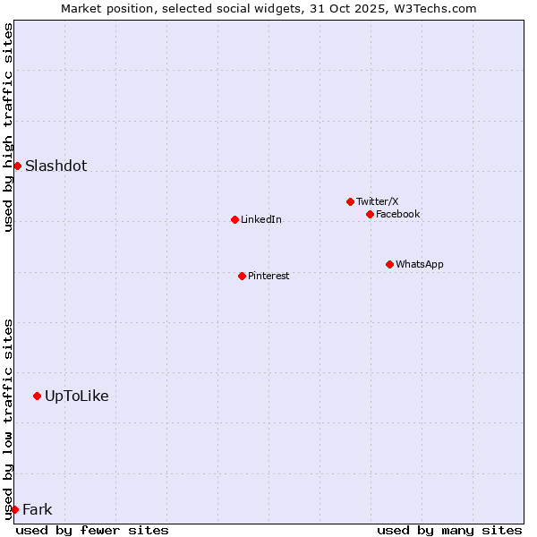 Market position of UpToLike vs. Slashdot vs. Fark