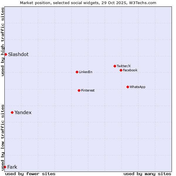 Market position of Yandex vs. Slashdot vs. Fark