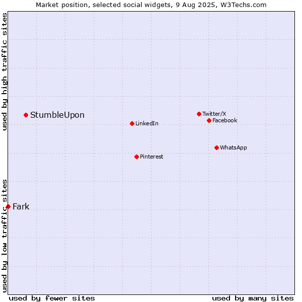 Market position of StumbleUpon vs. Fark