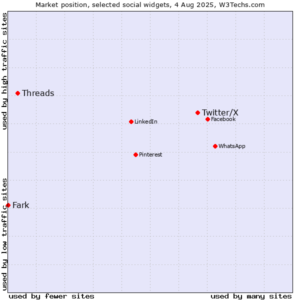 Market position of Twitter/X vs. Threads vs. Fark