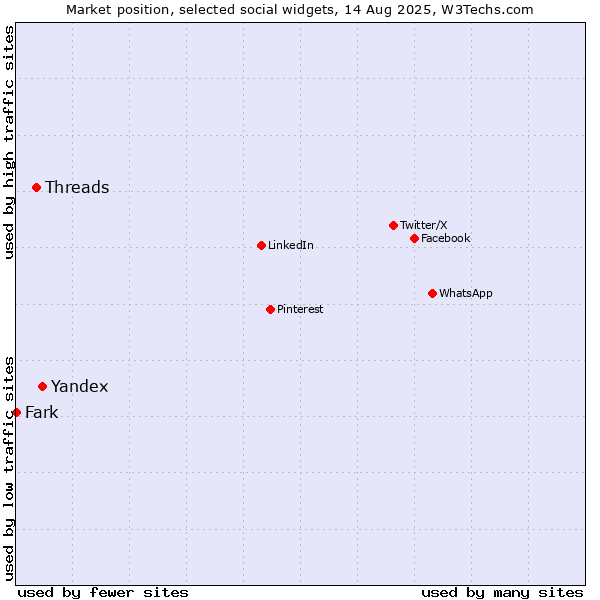 Market position of Yandex vs. Threads vs. Fark