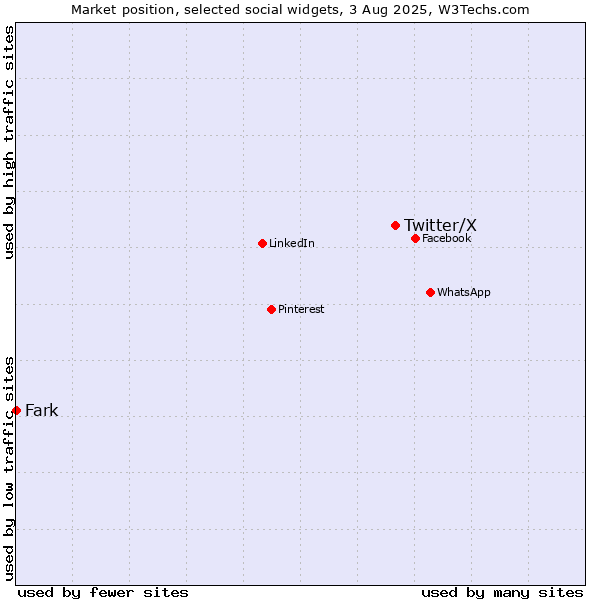 Market position of Twitter/X vs. Fark