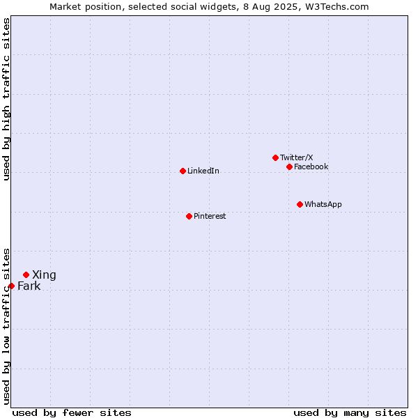 Market position of Xing vs. Fark
