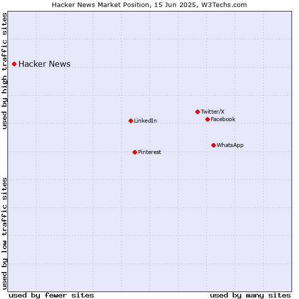 Market position of Hacker News