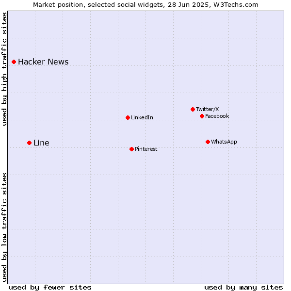 Market position of Line vs. Hacker News
