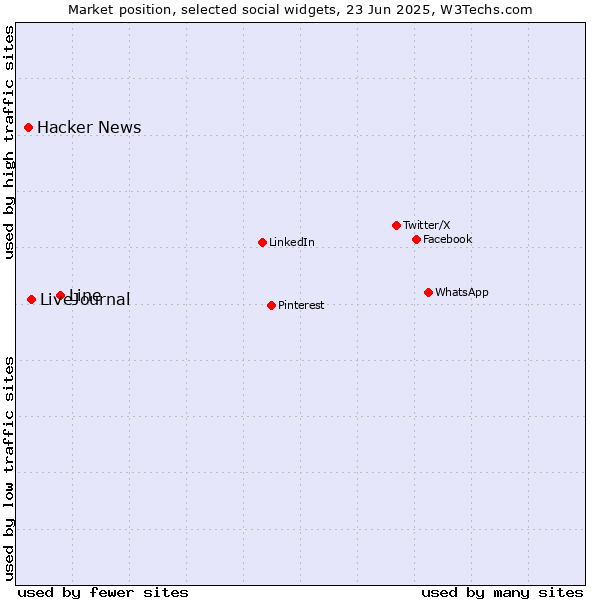 Market position of Line vs. LiveJournal vs. Hacker News
