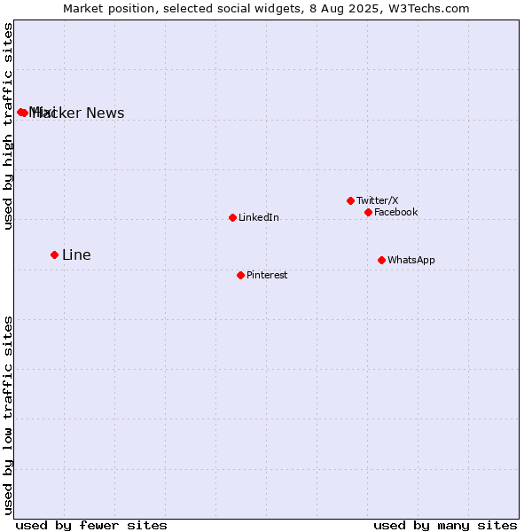 Market position of Line vs. Hacker News vs. Mixi