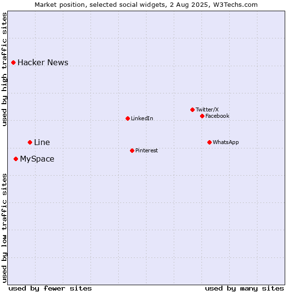 Market position of Line vs. MySpace vs. Hacker News