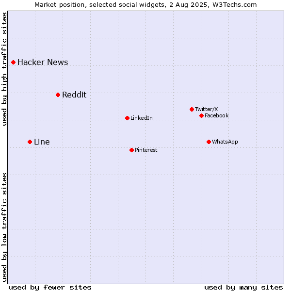 Market position of Reddit vs. Line vs. Hacker News