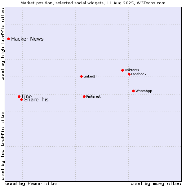 Market position of ShareThis vs. Line vs. Hacker News