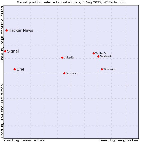 Market position of Line vs. Hacker News vs. Signal