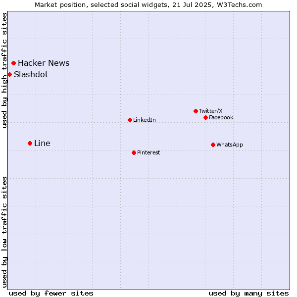 Market position of Line vs. Hacker News vs. Slashdot