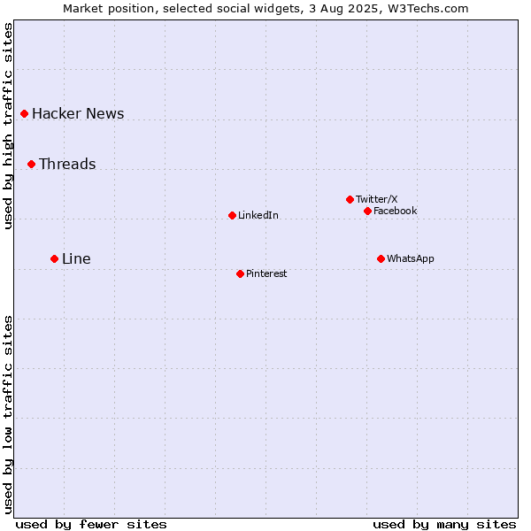 Market position of Line vs. Threads vs. Hacker News
