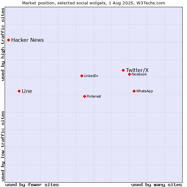 Market position of Twitter/X vs. Line vs. Hacker News