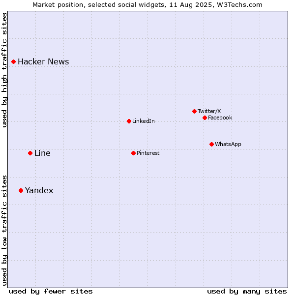 Market position of Line vs. Yandex vs. Hacker News