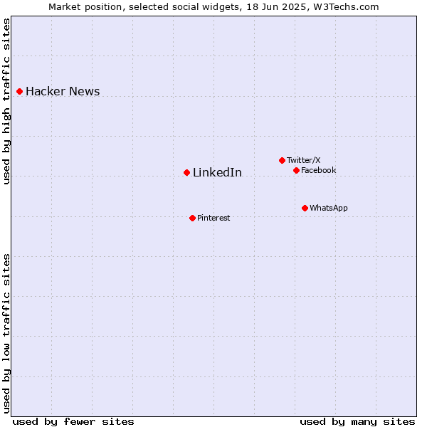 Market position of LinkedIn vs. Hacker News