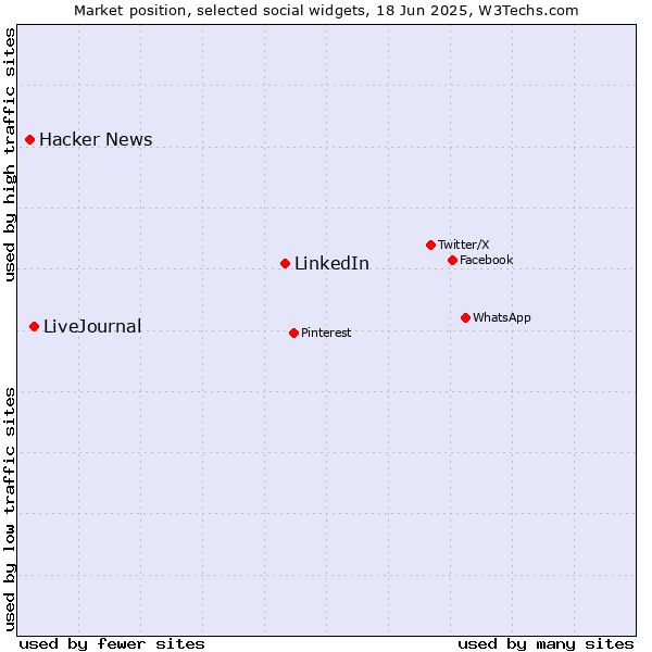 Market position of LinkedIn vs. LiveJournal vs. Hacker News