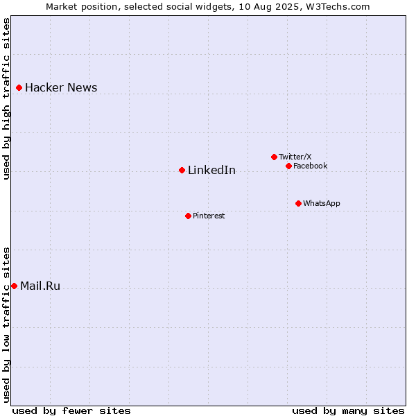 Market position of LinkedIn vs. Hacker News vs. Mail.Ru
