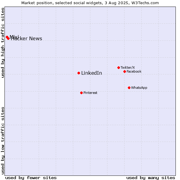 Market position of LinkedIn vs. Hacker News vs. Mixi